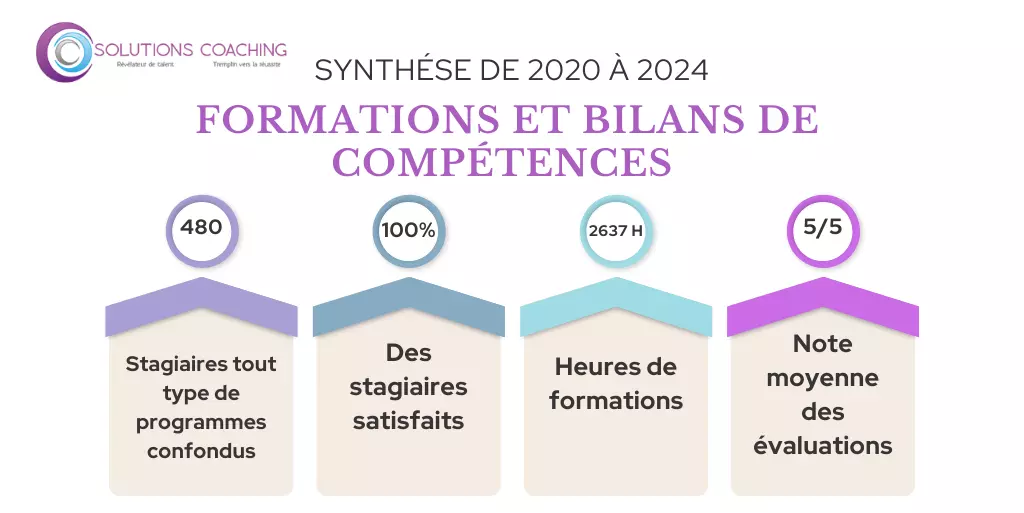 synthèse 2020 à 2024