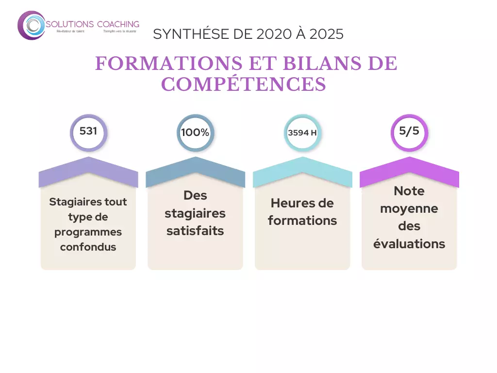 synthèse 2020 à 2025